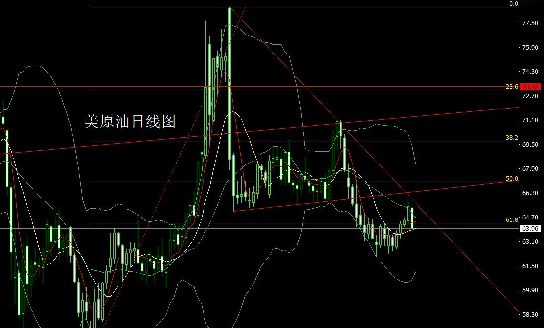 U.S. crude oil daily chart